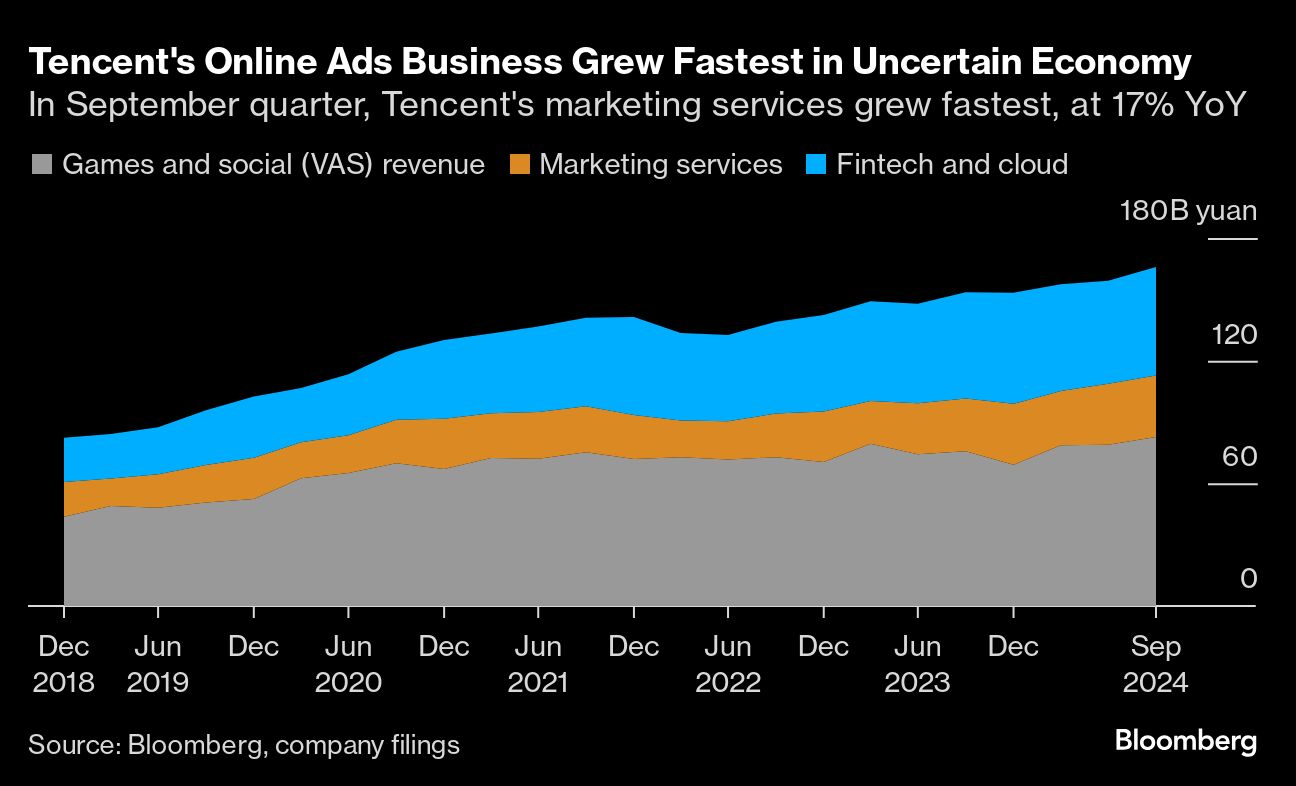 Tencent profit beats estimates after big summer for China games - Moneyweb