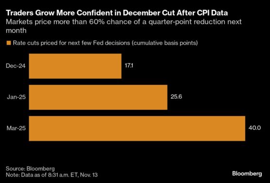 Markets see 80% chance of December Fed cut after inflation data - Moneyweb