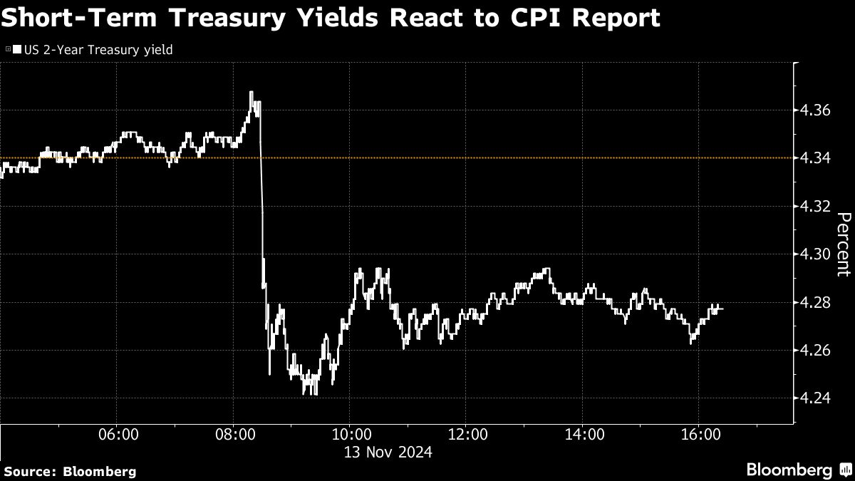 Markets see 80% chance of December Fed cut after inflation data - Moneyweb