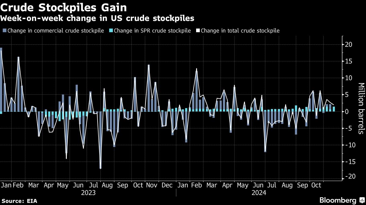 Oil steady as traders weigh Ukraine risks after stockpiles gain - Moneyweb