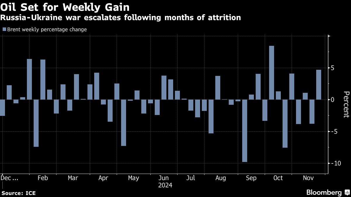 Oil heads for weekly advance - Moneyweb