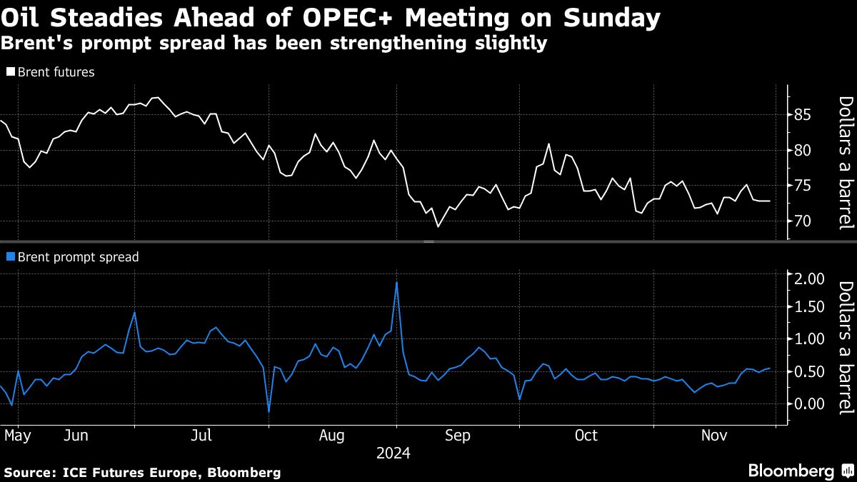 Oil little changed in thin trading ahead of key OPEC+ meeting - Moneyweb
