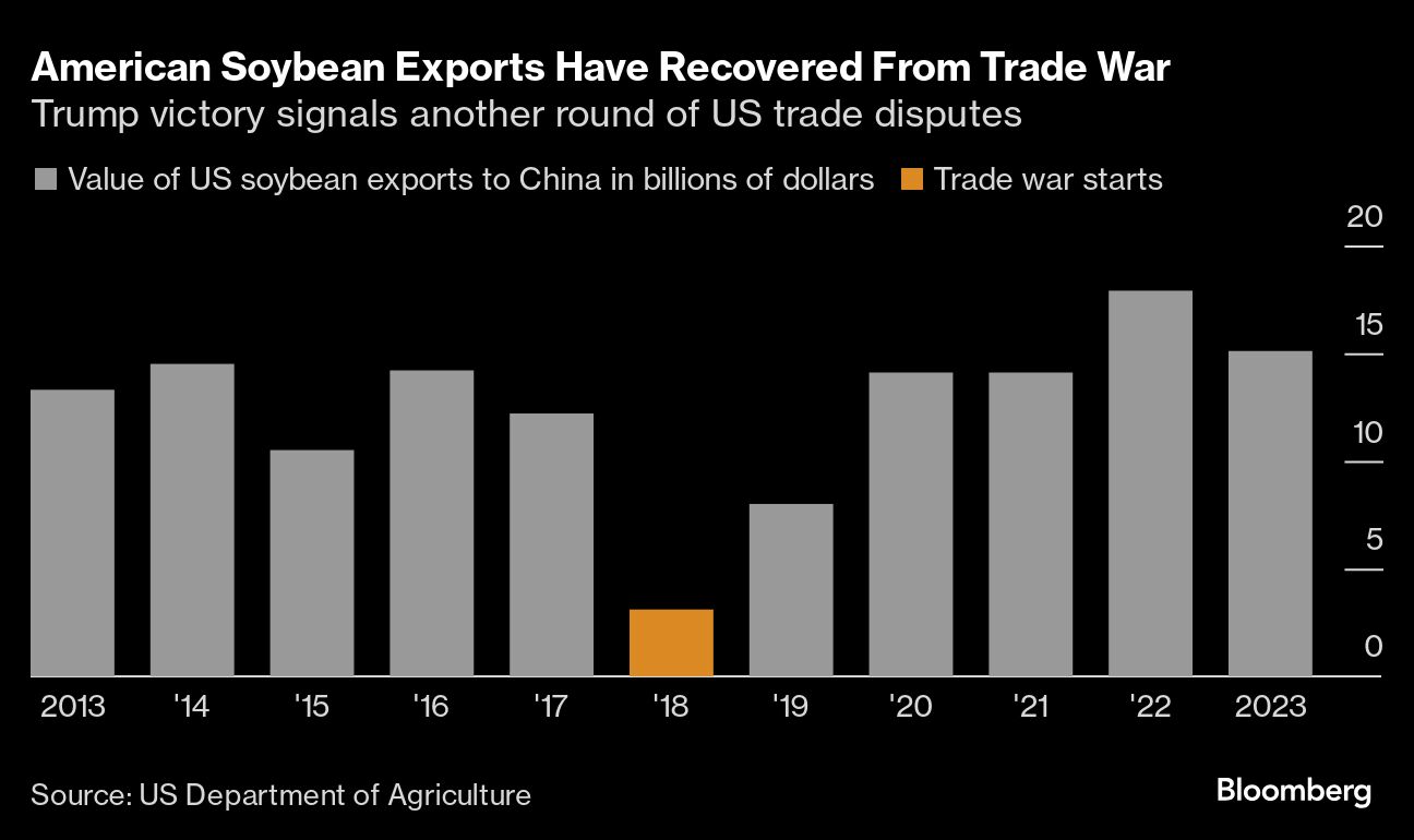 Trump trade war to hurt US farmers more as China turns to Brazil - Moneyweb