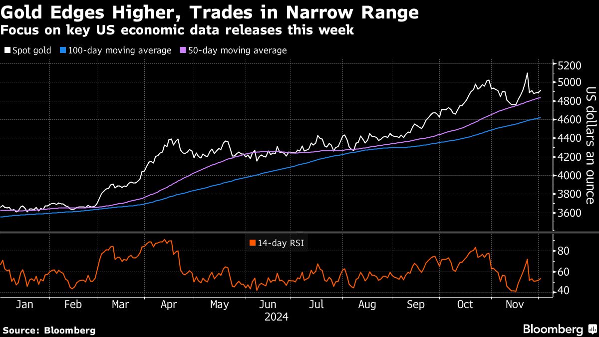 Gold edges up with US data in focus before Fed December meeting - Moneyweb