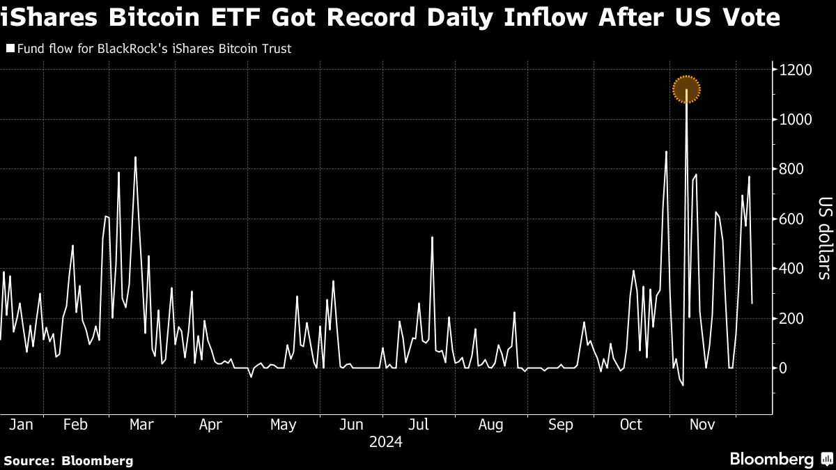 US bitcoin ETF inflows near $10bn since Trump election win - Moneyweb