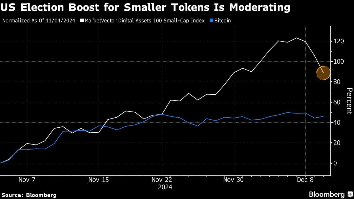 Crypto volatility picks up as Trump-fuelled rally starts to fray - Moneyweb