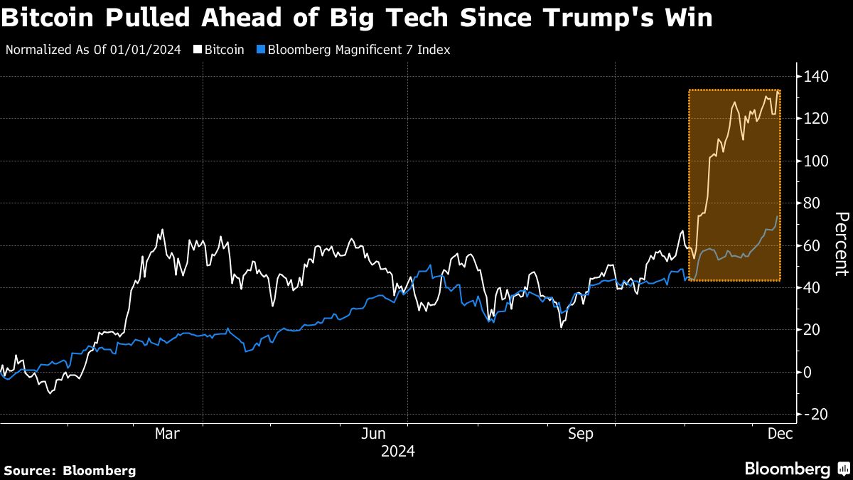 Bitcoin bolstered by pro-crypto contender to lead US agency CFTC - Moneyweb