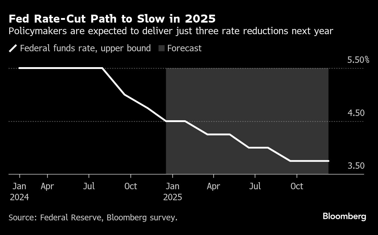 Fed to cut once more before slowing pace in 2025, economists say - Moneyweb
