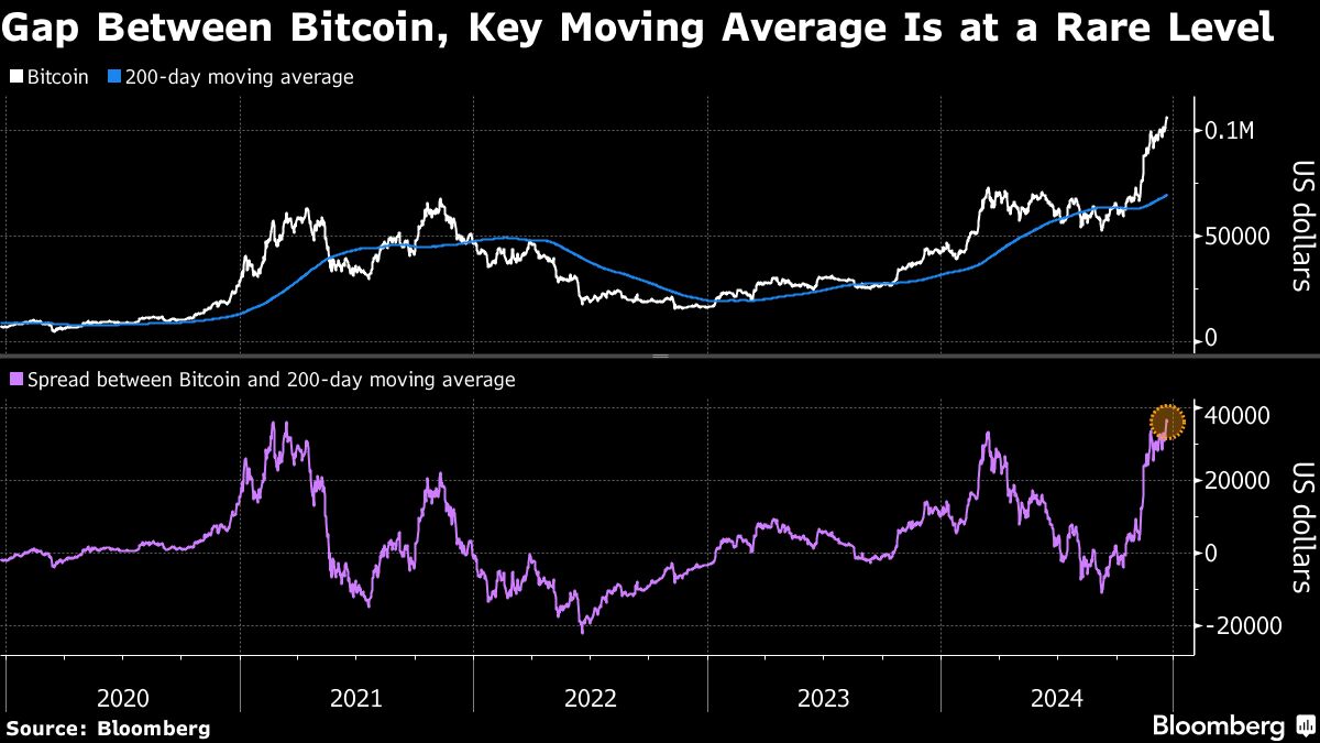 Bitcoin rally pauses after scaling $108 000 for the first time - Moneyweb