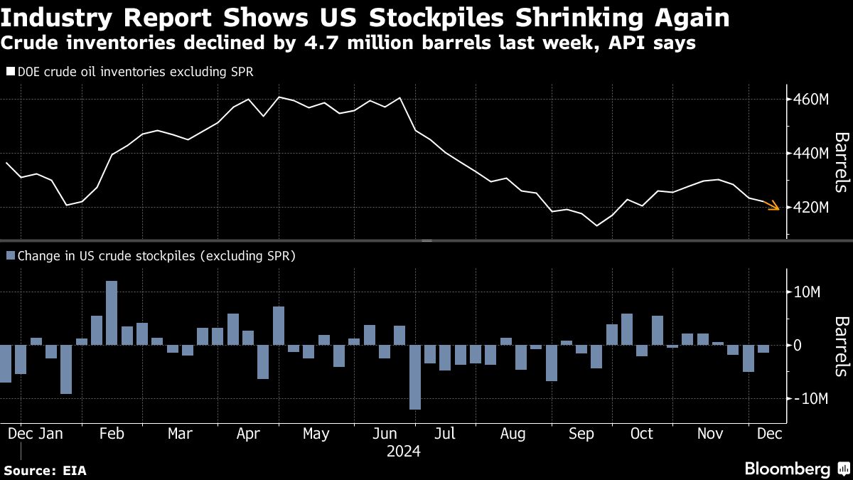 Oil halts two-day drop as report points to big US stockpile draw - Moneyweb