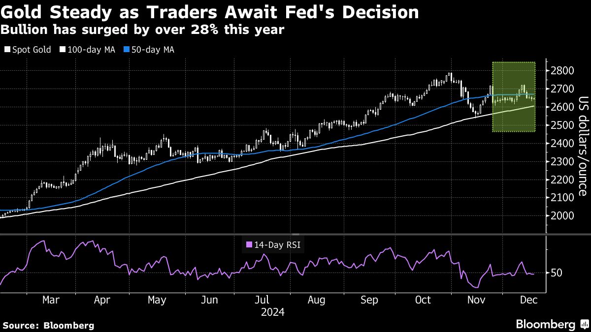 Gold holds decline as focus on Fed’s rate outlook for next year - Moneyweb