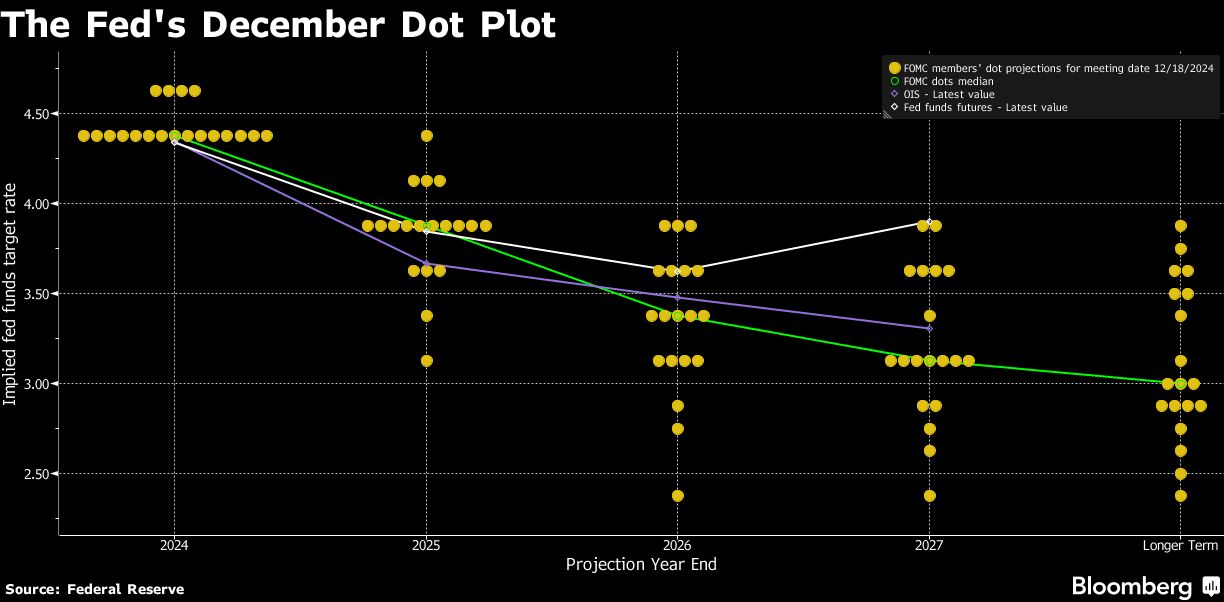 Fed lowers rates by quarter point, signals two cuts for 2025 - Moneyweb