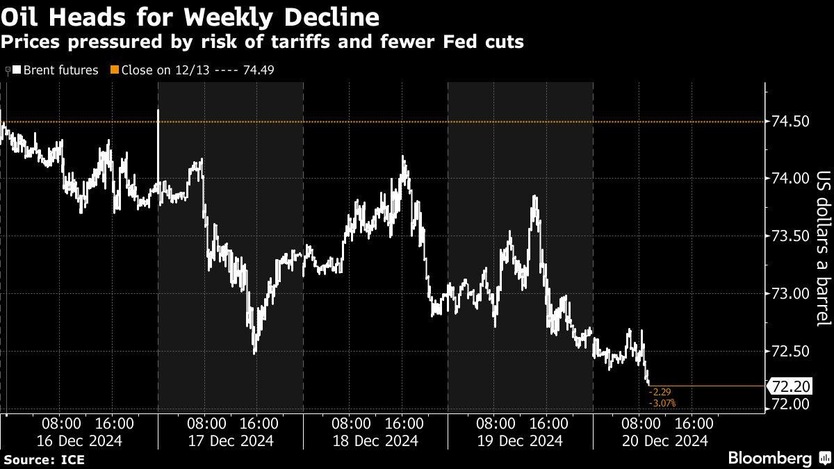 Oil falls for second day on Fed’s slower path and tariff risks - Moneyweb