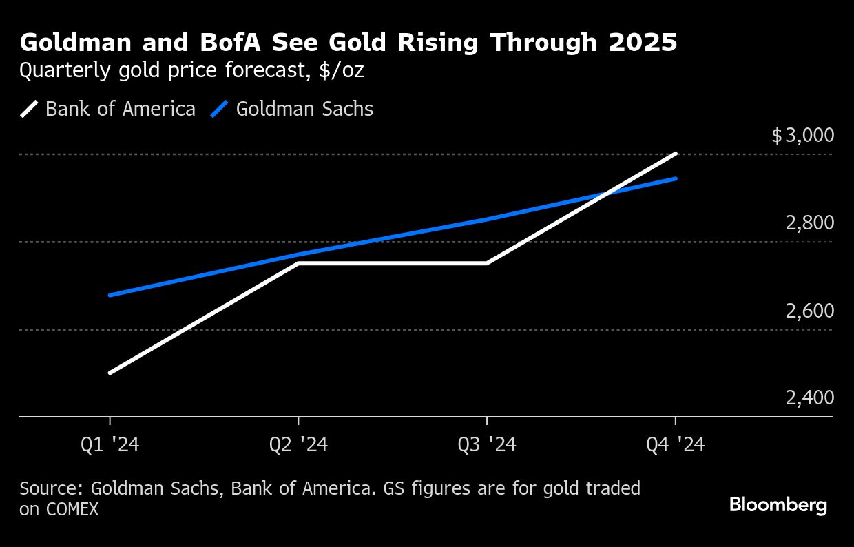 Gold investors stay bullish for 2025 on Trump volatility fears - Moneyweb