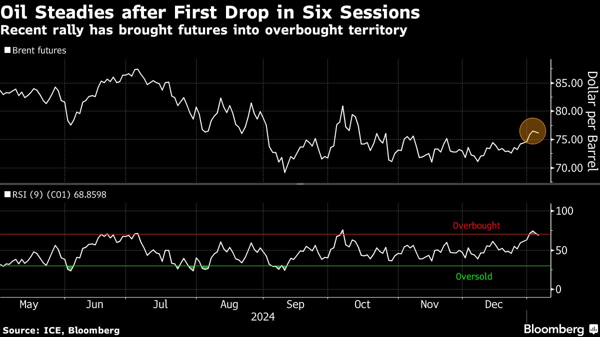 Oil holds first decline this year on signs rally was overdone - Moneyweb