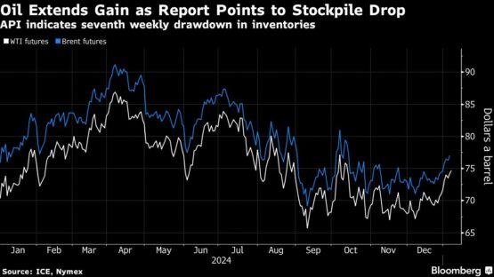 Oil rises a second day as report points to falling US stockpiles - Moneyweb