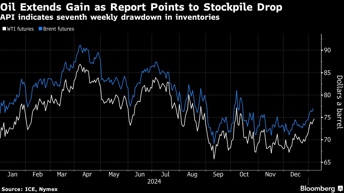 Oil rises a second day as report points to falling US stockpiles - Moneyweb