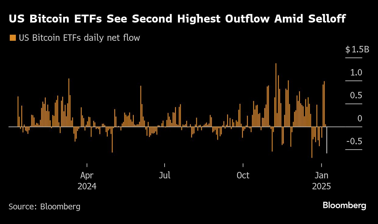 Bitcoin languishes as US ETFs see second-highest daily outflow - Moneyweb