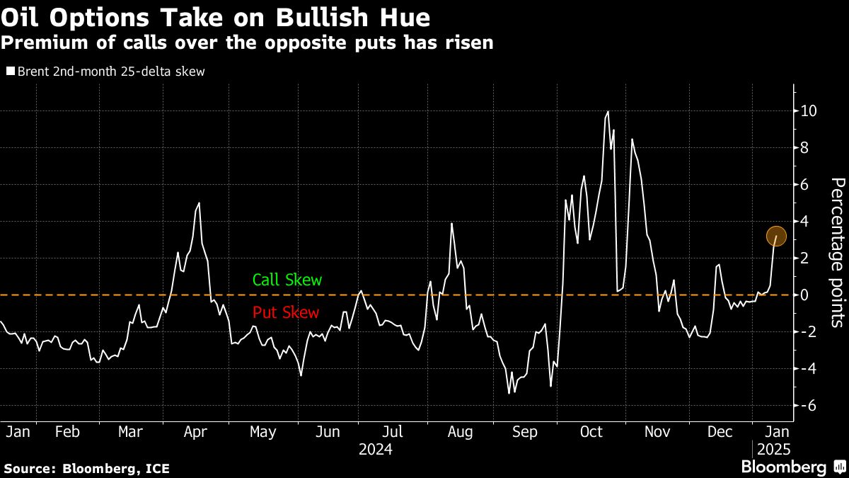 Oil hits four-month high as US sanctions on Russia sow confusion - Moneyweb