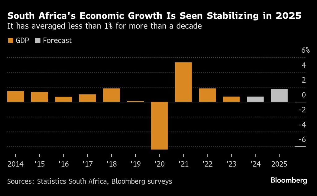 South Africa s Economy Set To Escape A Decade Of Growth Inertia Moneyweb
