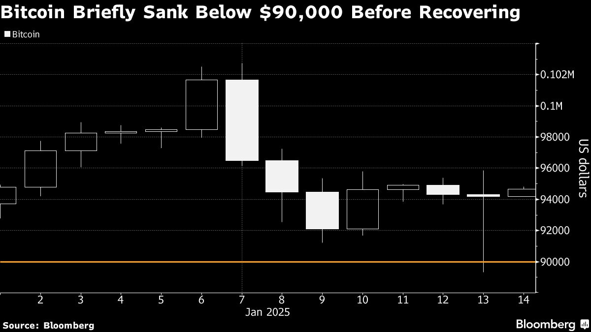 Bitcoin stumbles as Fed policy outlook dents crypto’s Trump trade ...
