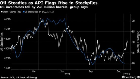 Oil steady as sanctions angst and lower stockpiles set the tone - Moneyweb