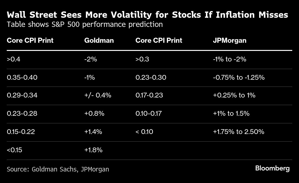 Goldman, JPMorgan predict jolt in US stocks on inflation miss - Moneyweb