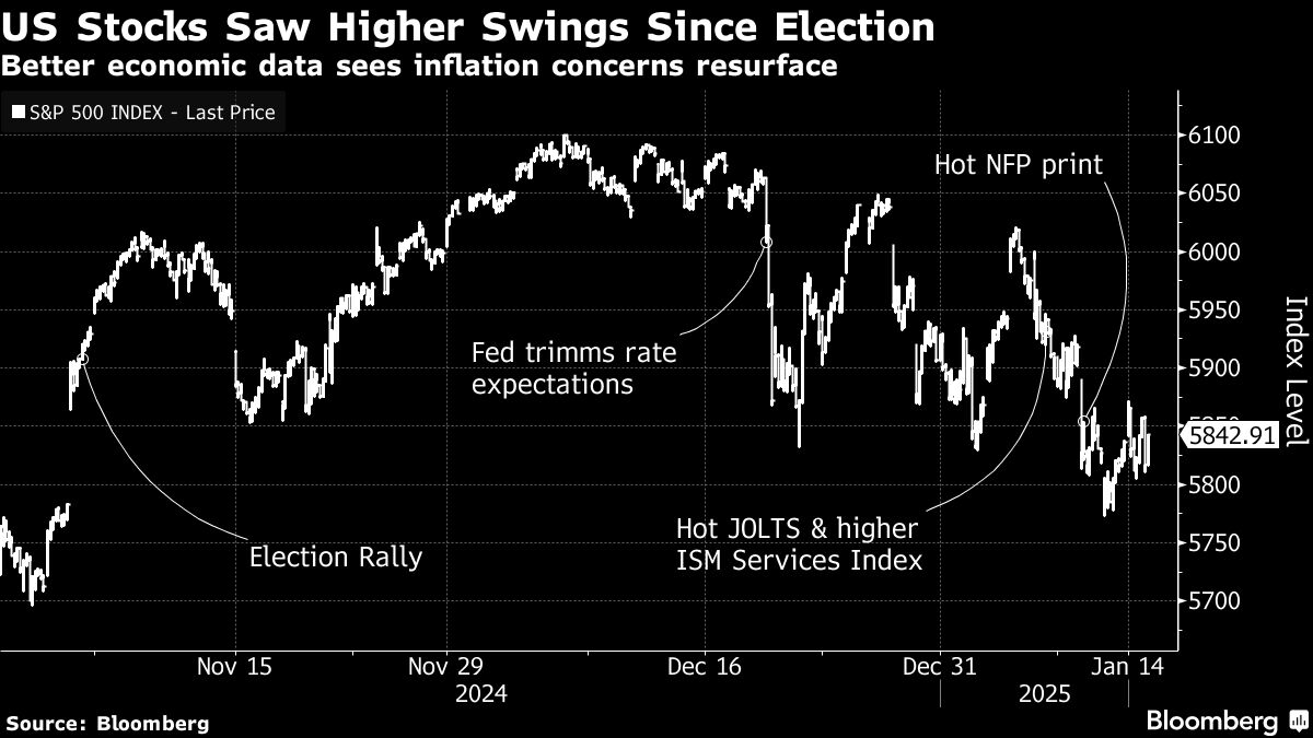Goldman, JPMorgan predict jolt in US stocks on inflation miss - Moneyweb