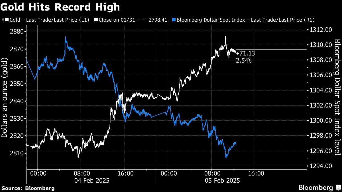 Gold hits fresh record on haven demand as tightness persists - Moneyweb