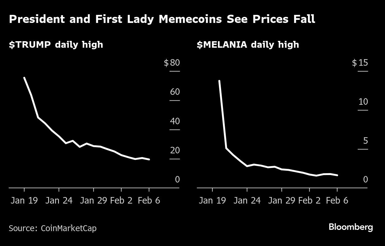 Melania meme coin is down 90% from peak as novelty value wanes - Moneyweb