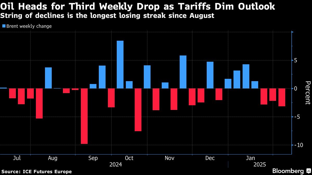 Oil set for weekly drop as Trump tariffs outweigh Iran sanctions - Moneyweb