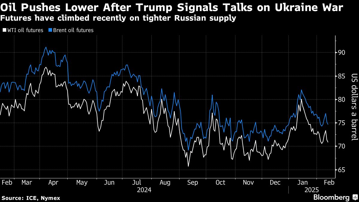 Oil falls further as Trump flags Russia talks to end Ukraine war - Moneyweb
