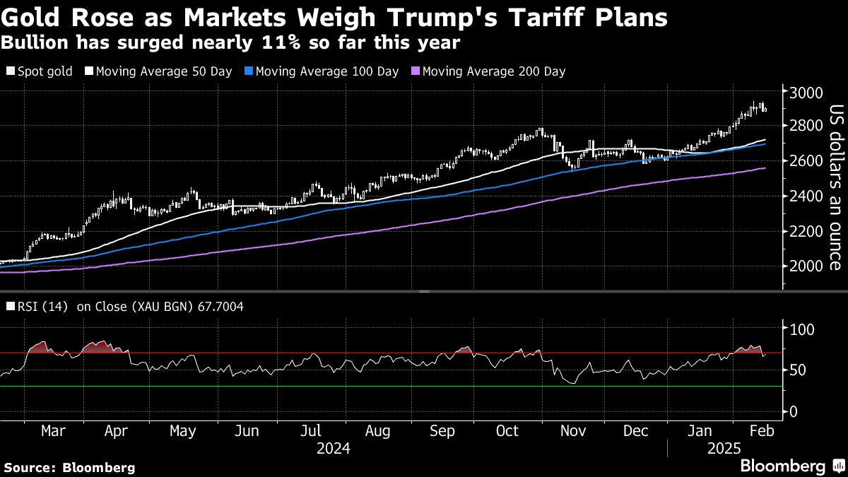 Gold advances on mounting anxiety over Trump tariff plans - Moneyweb