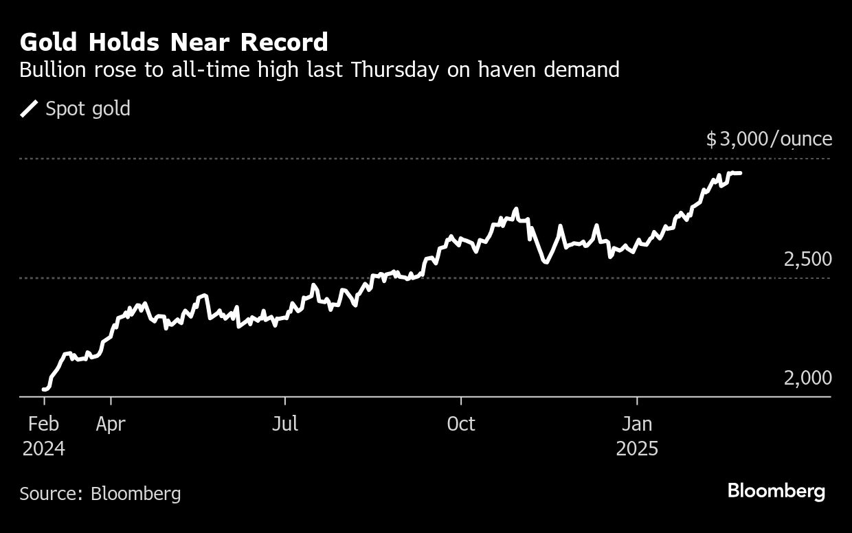Gold holds near record high as weak US data spurs haven buying - Moneyweb