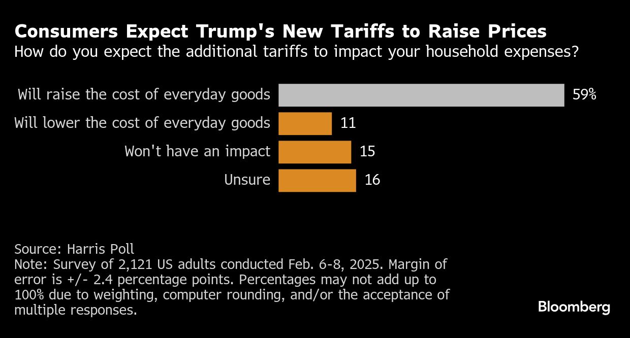 Trump says Canada, Mexico tariffs to take effect, adds new China duty ...