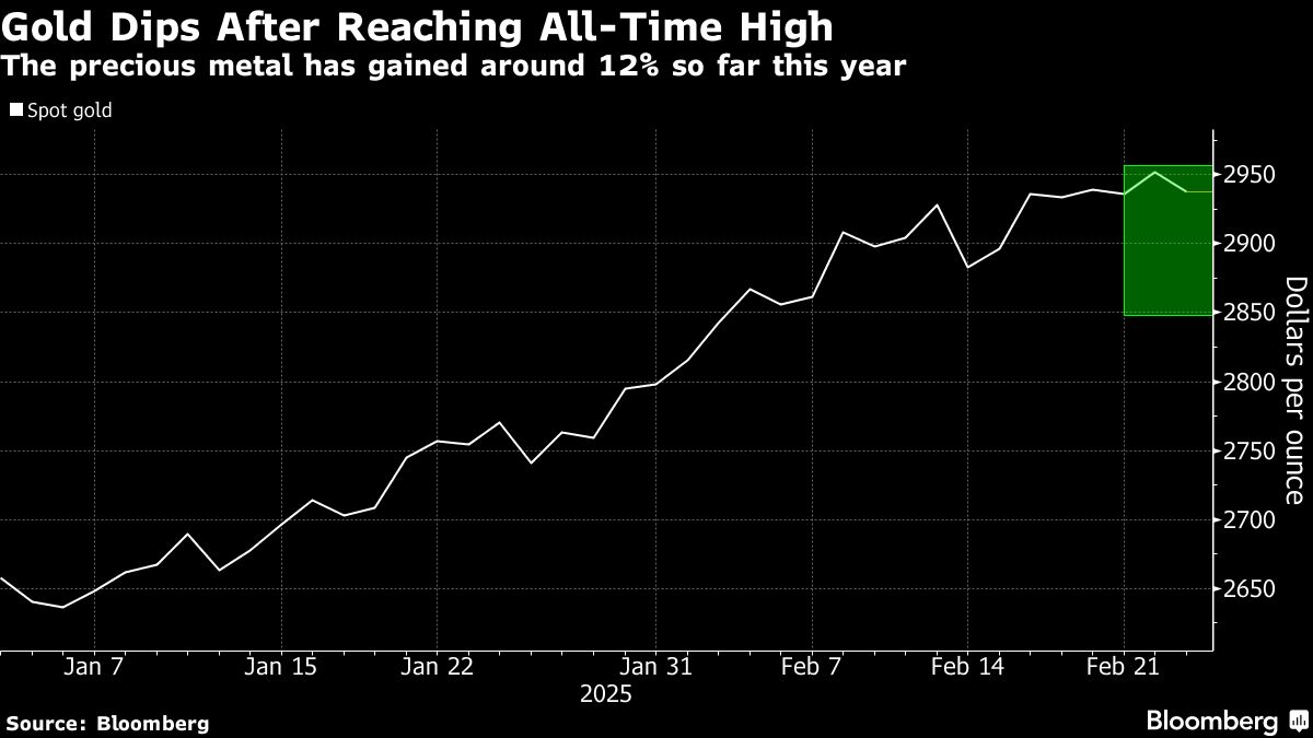 Gold eases from record with rate hope, haven demand in spotlight - Moneyweb