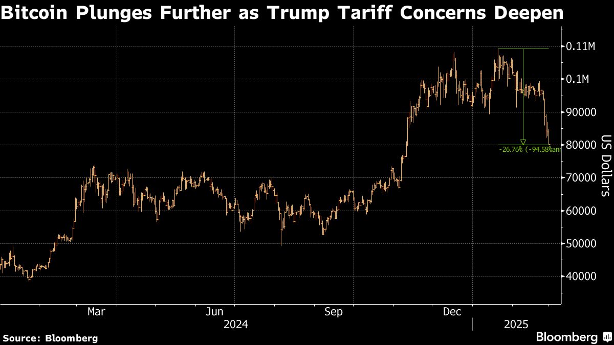 Bitcoin down 25% from all-time high as crypto rout worsens - Moneyweb
