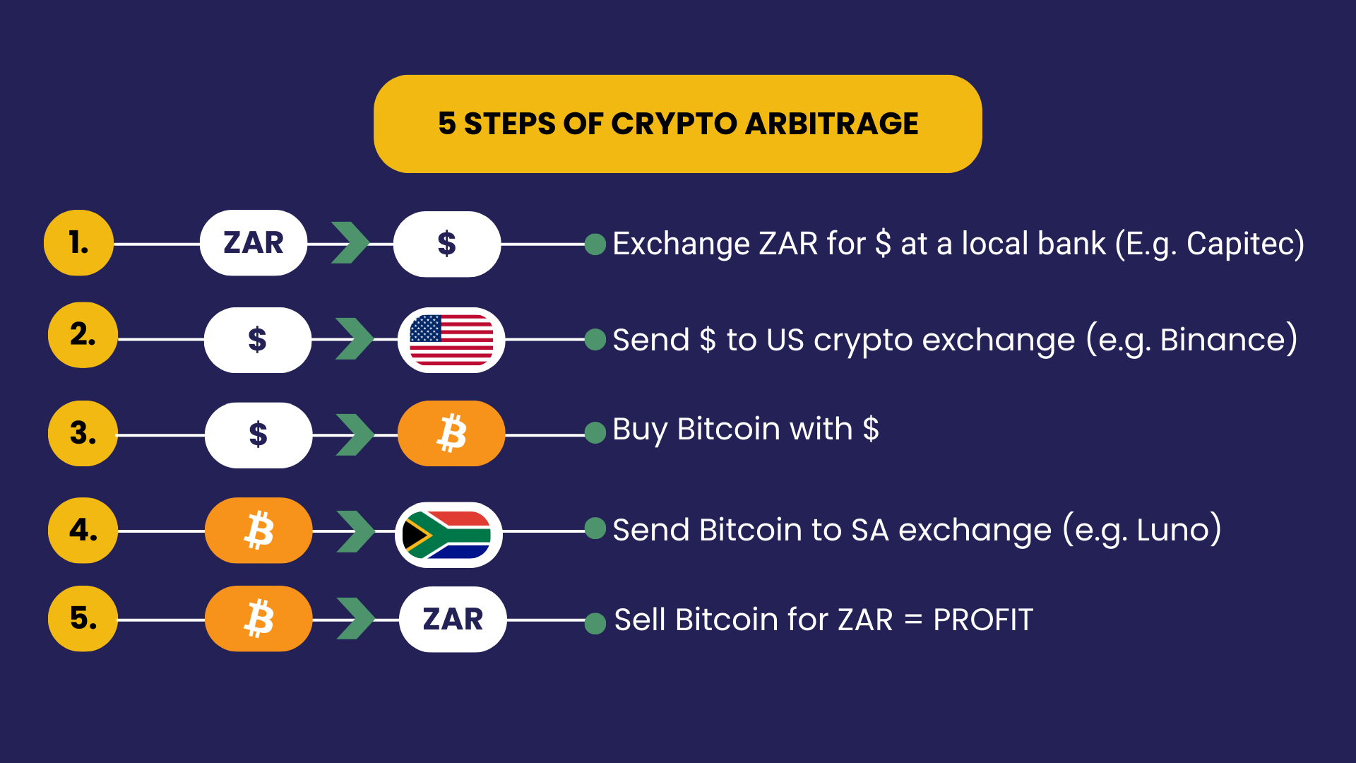 Arbitrage: DIY vs using a company - Moneyweb