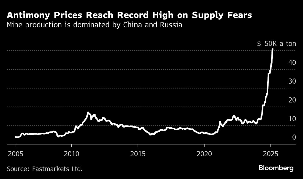 Risk Bullets Metal for bullets risks shortage after near-300% surge - Moneyweb