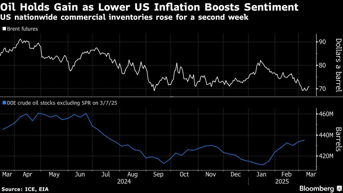 Oil holds hefty gain after US inflation slowdown aids sentiment - Moneyweb