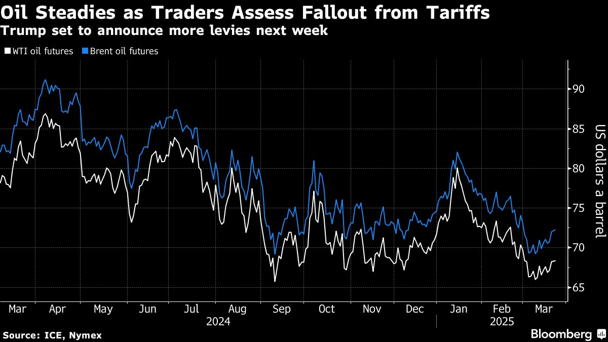 Oil steadies at start of week as market weighs Trump’s tariffs - Moneyweb