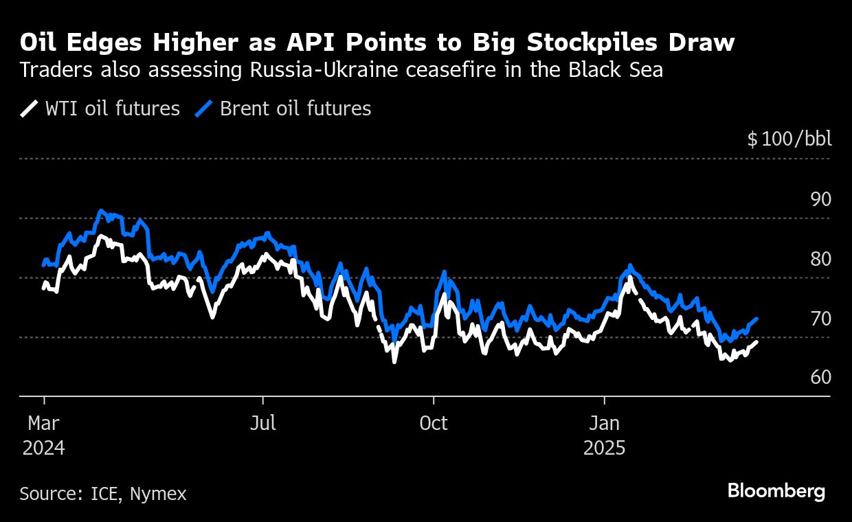 Oil gains as industry report points to big drop in US stockpiles - Moneyweb