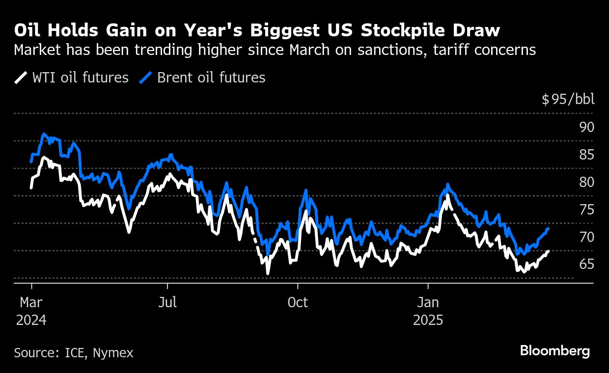 Oil holds gain as US posts biggest drop in stockpiles this year - Moneyweb