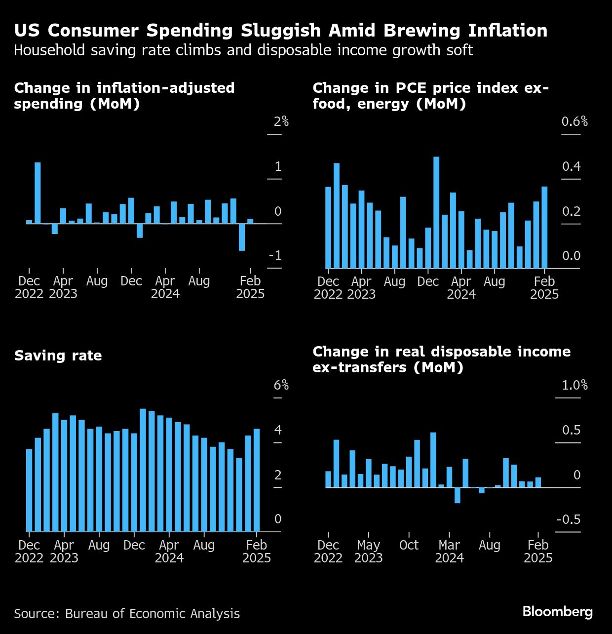 US consumer spending barely rises, key inflation gauge picks up - Moneyweb