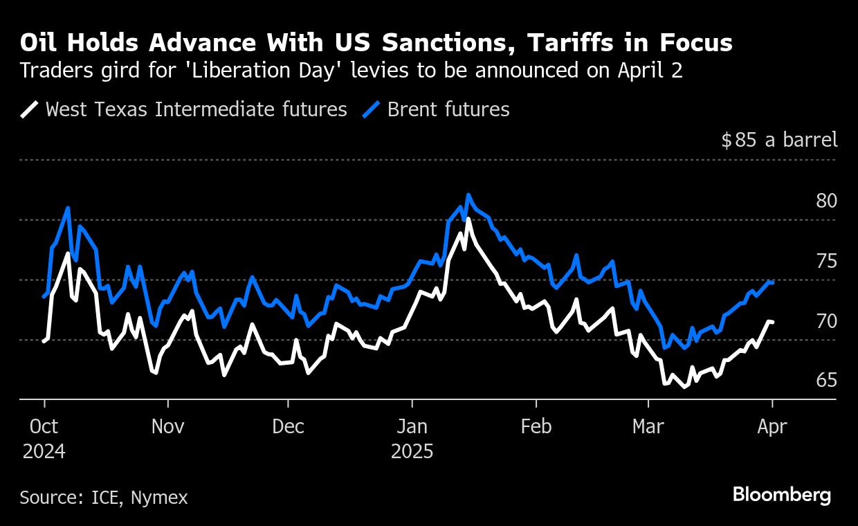 Oil holds hefty advance with Trump sanctions, tariffs in focus - Moneyweb