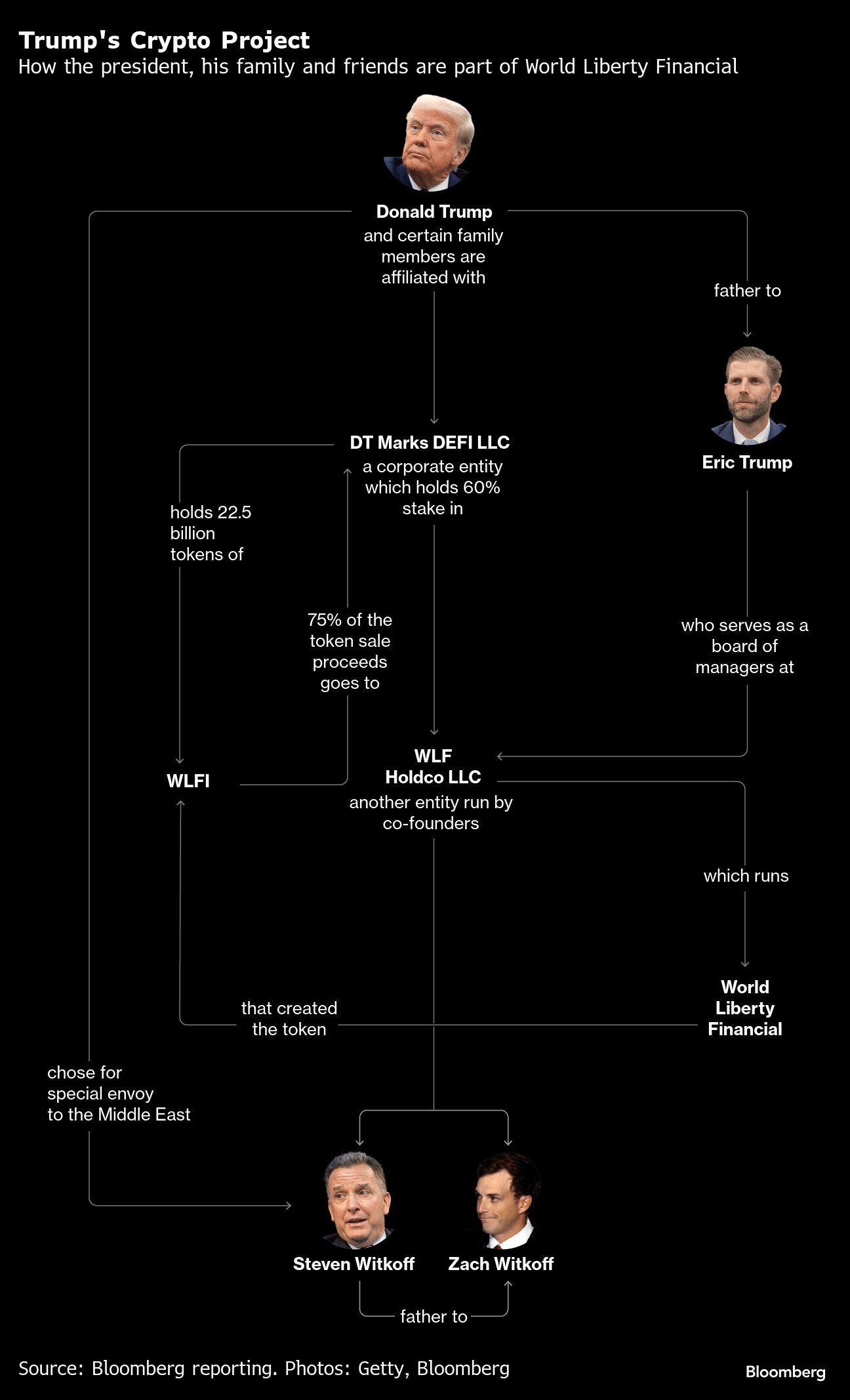 The Trump family is going all-in on crypto projects, from bitcoin mining to  stablecoins - Moneyweb