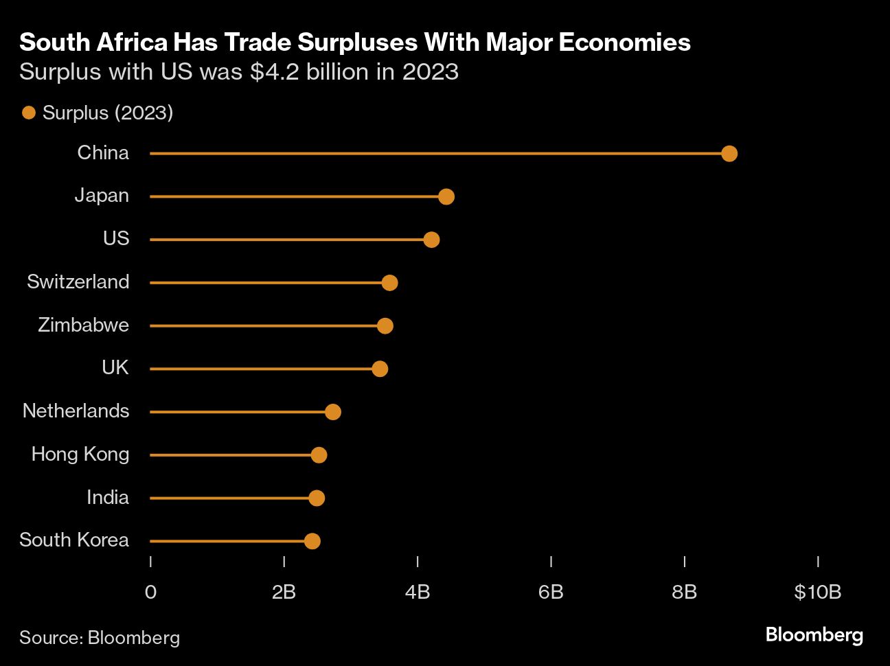 US urges visiting South Africa business leaders to balance trade