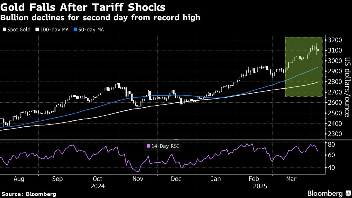 Gold declines as Trump tariff shock sparks selloff from record - Moneyweb