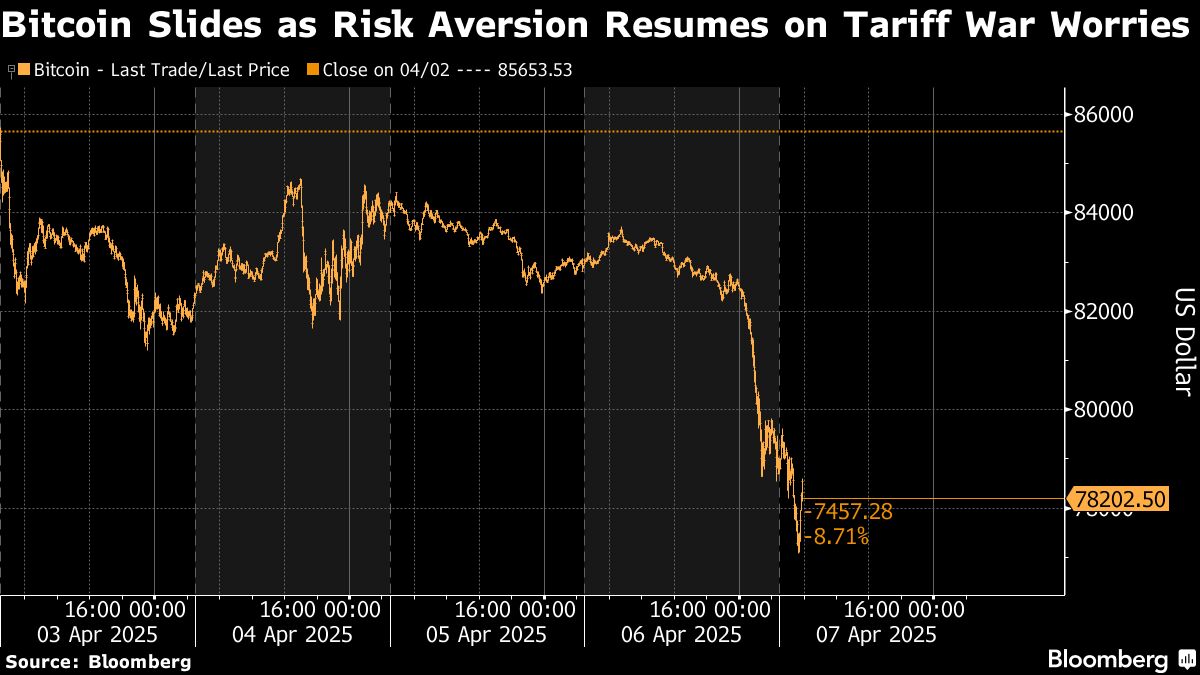 Bitcoin rout extends as trade war pain batters crypto assets - Moneyweb