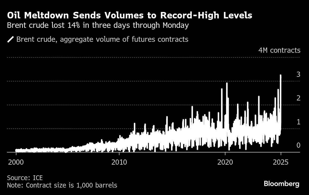 Oil edges higher after three-day tumble with trade war in focus - Moneyweb